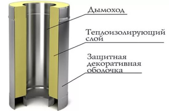 Сэндвич дымоход (0,25м) ⌀130х200
